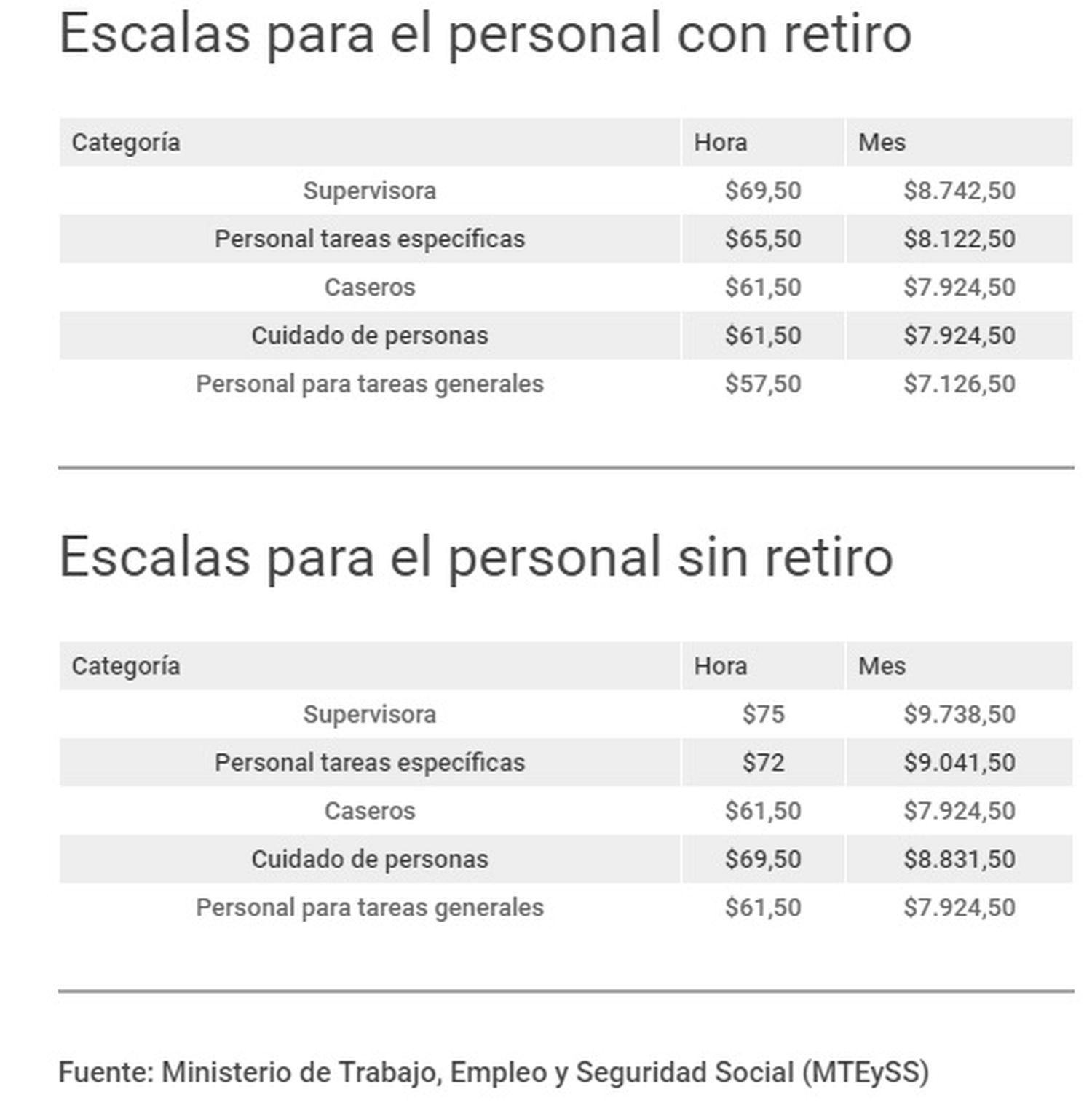 Entra en vigencia el aumento para empleadas domésticas