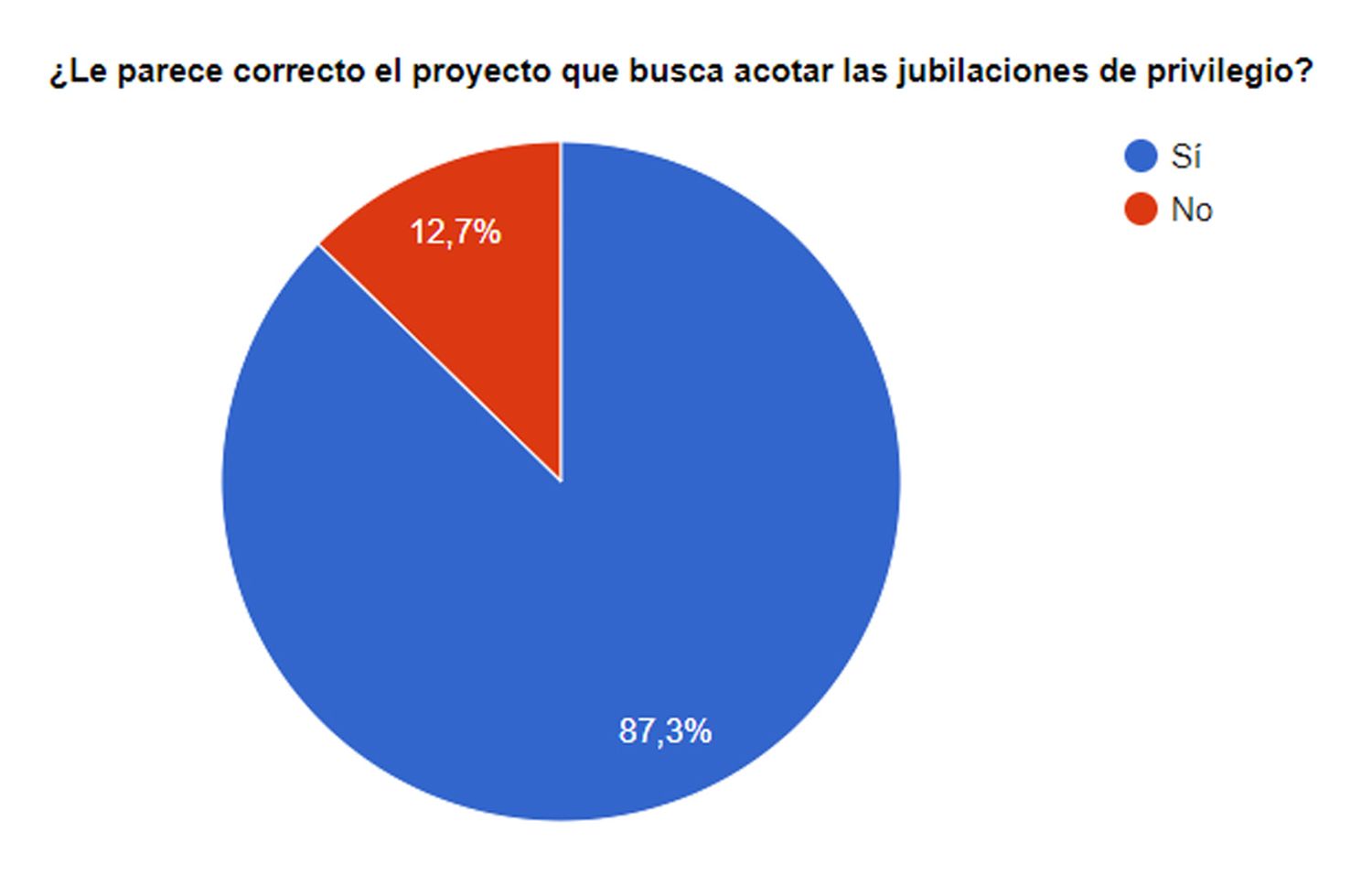 Los lectores de El Eco, a favor del proyecto para acotar las jubilaciones de privilegio