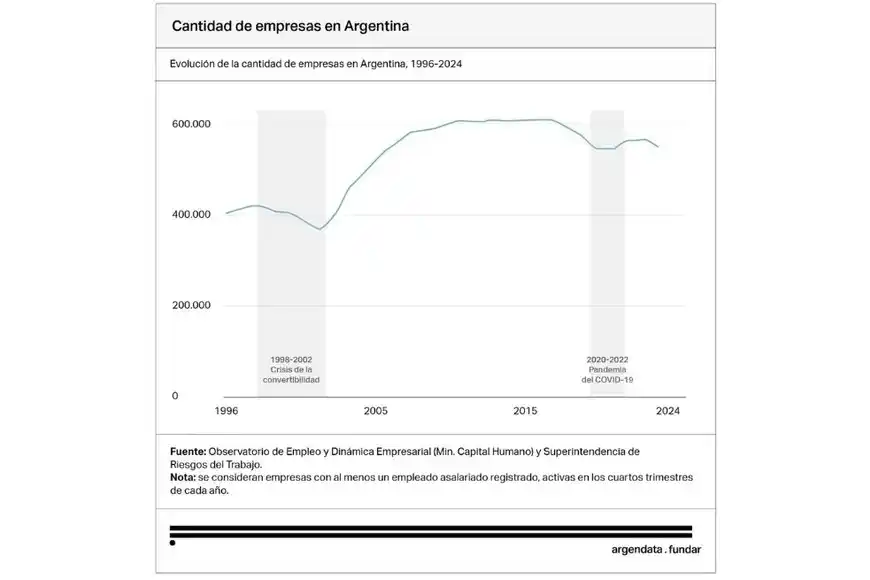 Cantidad de empresas en Argentina