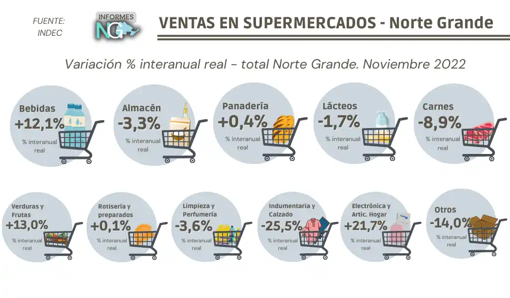 Según el INDEC, en el NEA cayó un 2,5% las ventas en los supermercados