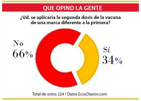 La mayoría no se aplicaría la segunda dosis de la  vacuna de una marca distinta