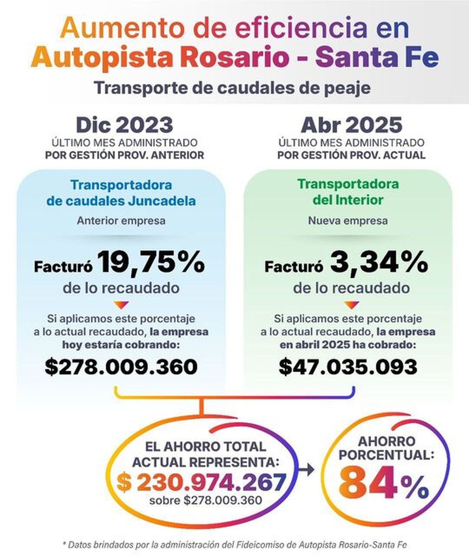 Autopista Santa Fe Rosario