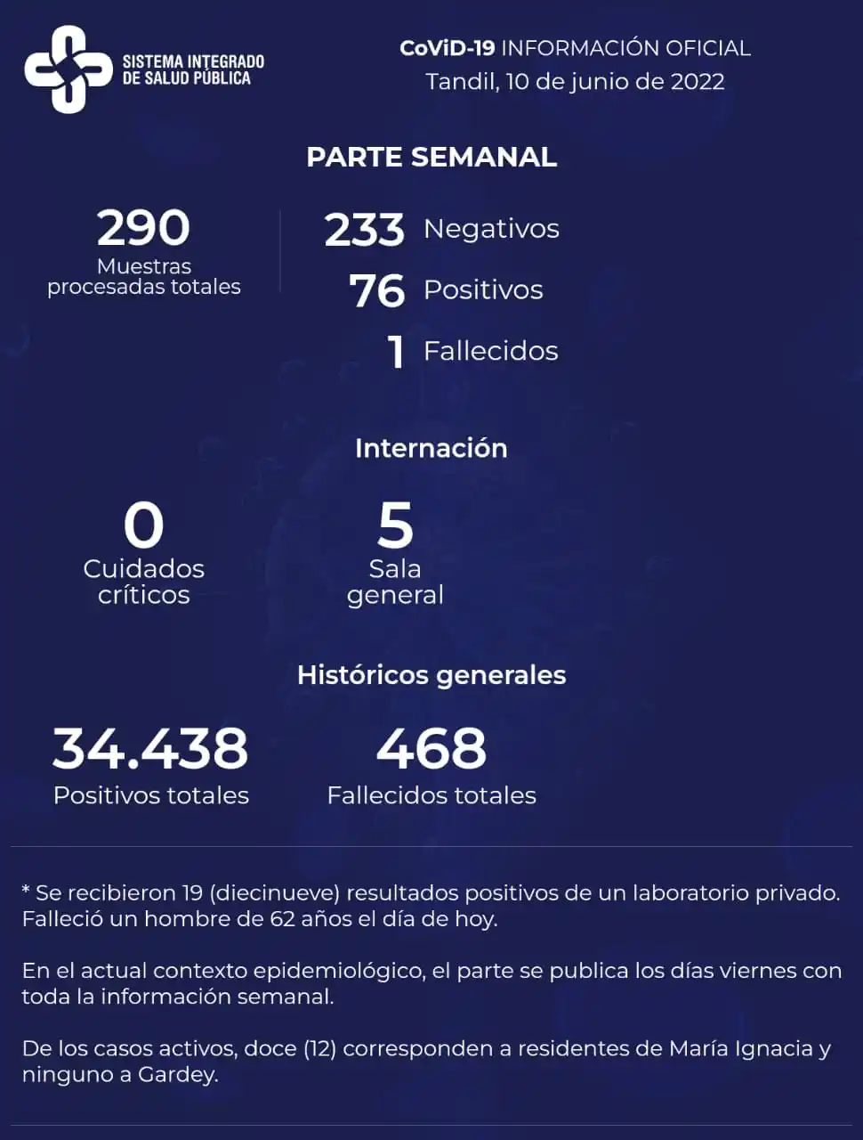 El último informe reveló un fallecido con coronavirus y ningún paciente internado en cuidados críticos