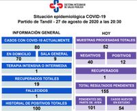 En una semana, se duplicó la cifra y llegó a 80 la cantidad de casos activos de Covid-19 