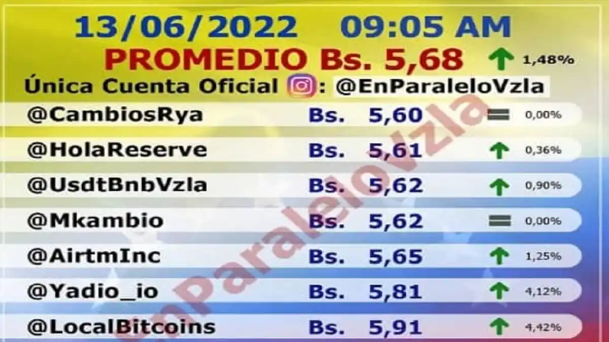 EL DÓLAR PARALELO GALOPA hacia los 6 bolívares y el BCV no puede con la presión alcista