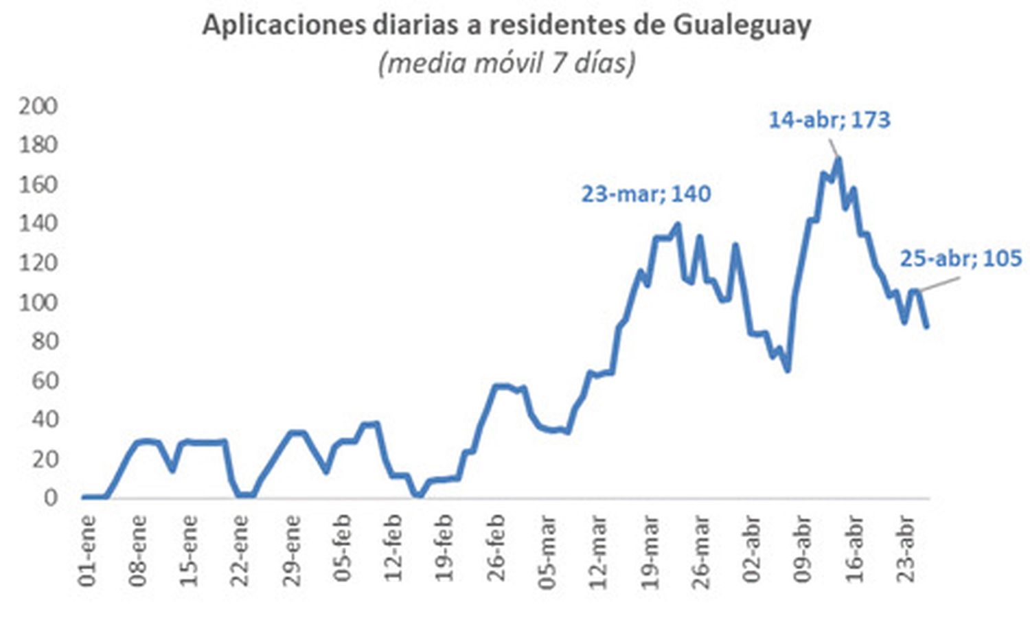 Aceleran la campaña de vacunación tras demora