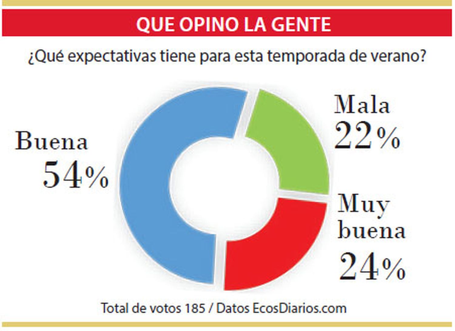 “Buena” expectativa por la próxima temporada de verano