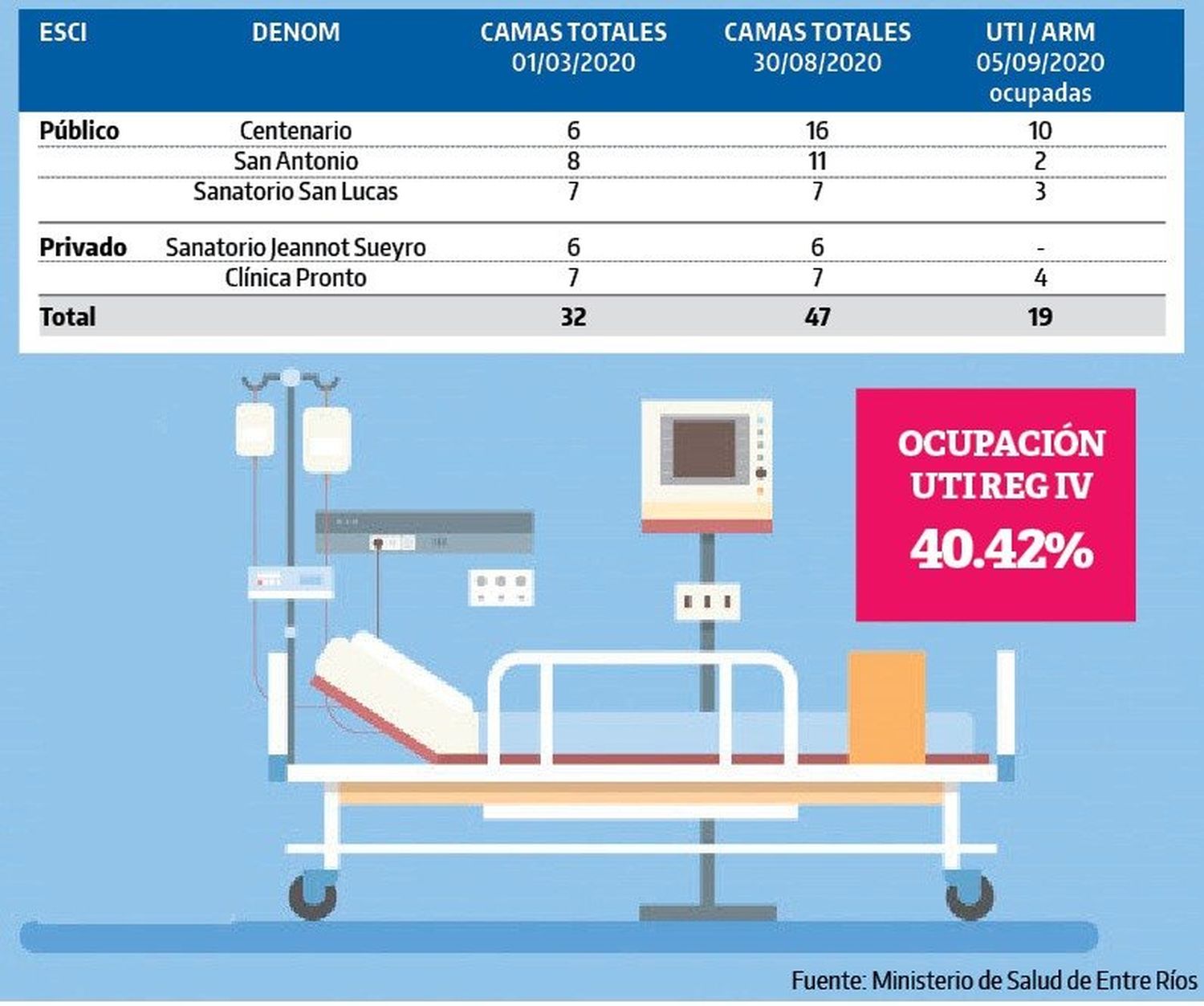 La ocupación de camas de Terapia Intensiva en Gualeguaychú y Pueblo Belgrano es del 40.42%