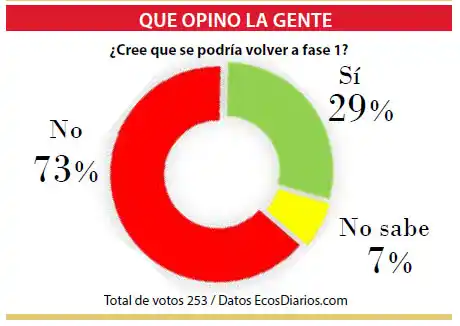La mayoría cree que no se podría volver a fase 1