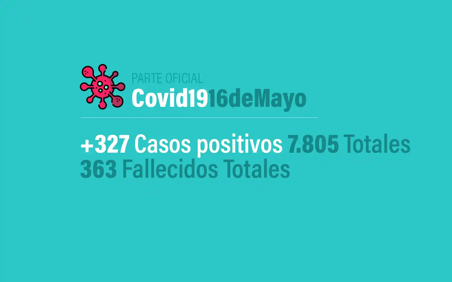 Coronavirus en Argentina: 327 nuevos casos, 7805  confirmados y 363 muertes, al 16 de mayo
