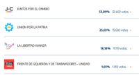 El resultado de las PASO en Tandil: Juntos 53%, Unión por la Patria 25,65% y La Libertad Avanza 18,18%