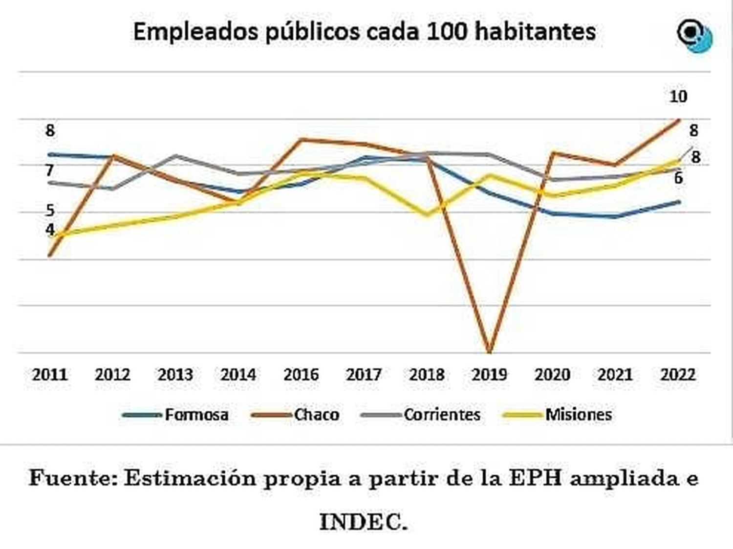 Formosa presentó una tendencia decreciente 
en cantidad de empleados públicos