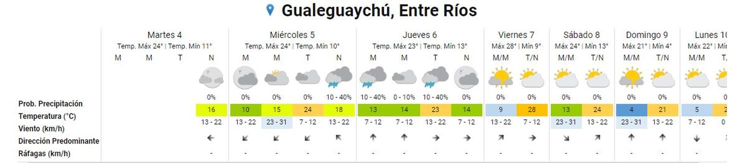 guale clima