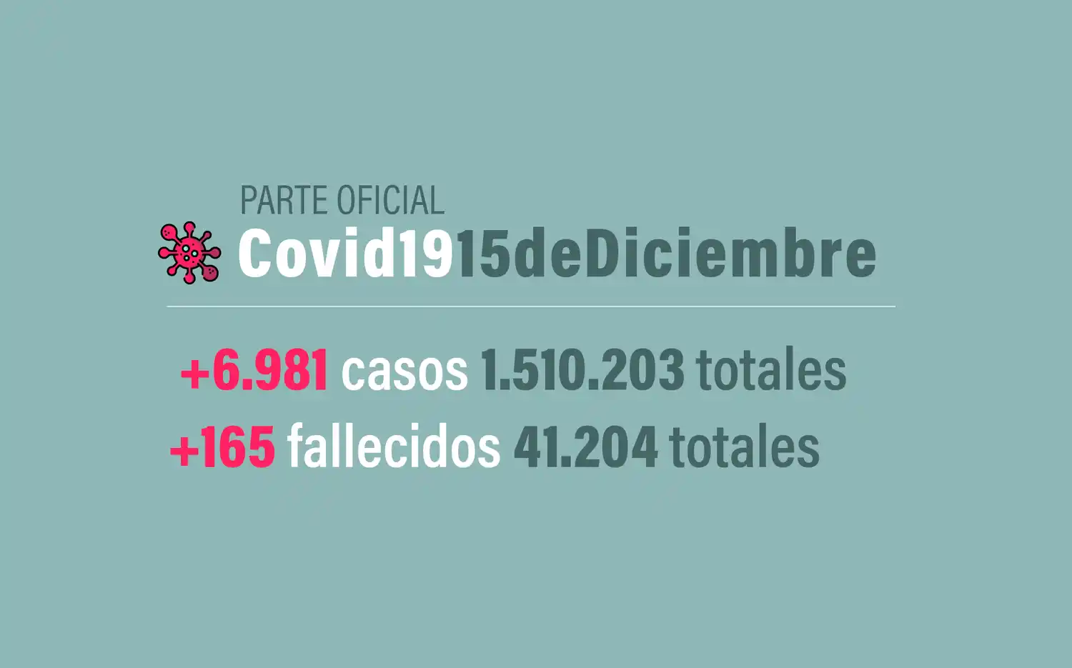 #Coronavirus 15 de diciembre: 6.981 nuevos casos y 165 muertes informadas en las últimas 24 horas