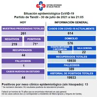 Confirmaron la muerte de un paciente con Covid y 71 nuevos positivos