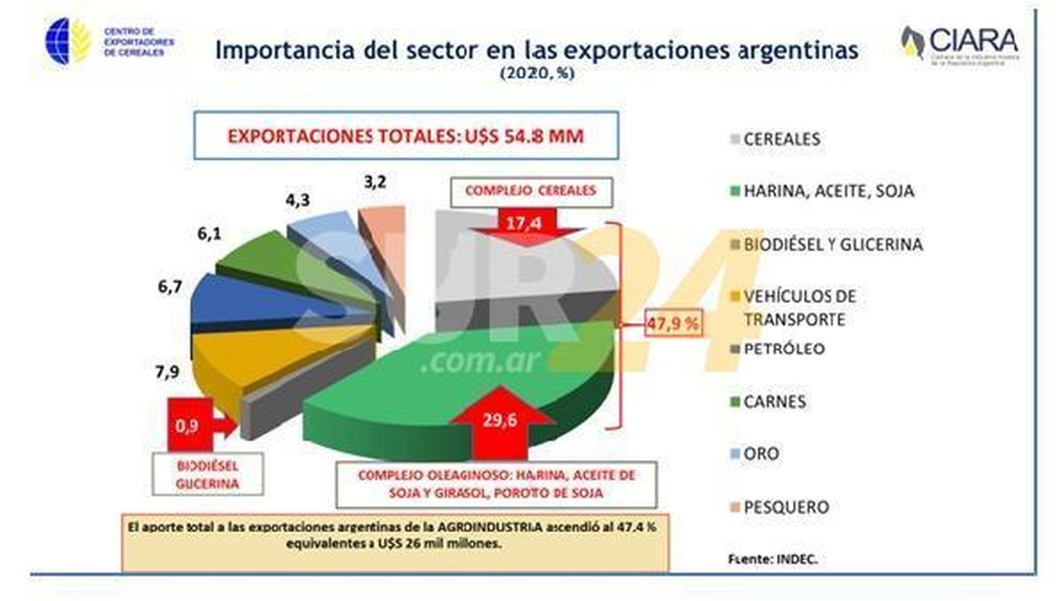 Liquidación récord de divisas en mayo