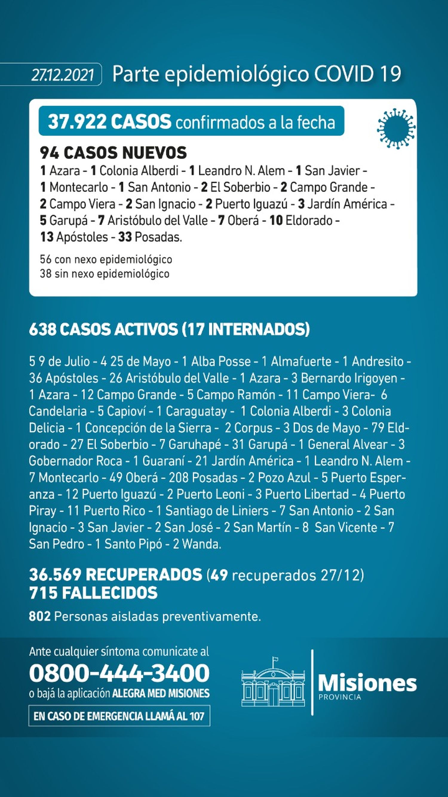 Misiones suma 94 casos nuevos de Covid-19