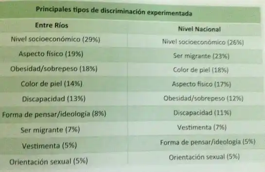 Nivel socioeconómico y aspecto físico, son los principales factores de discriminación 