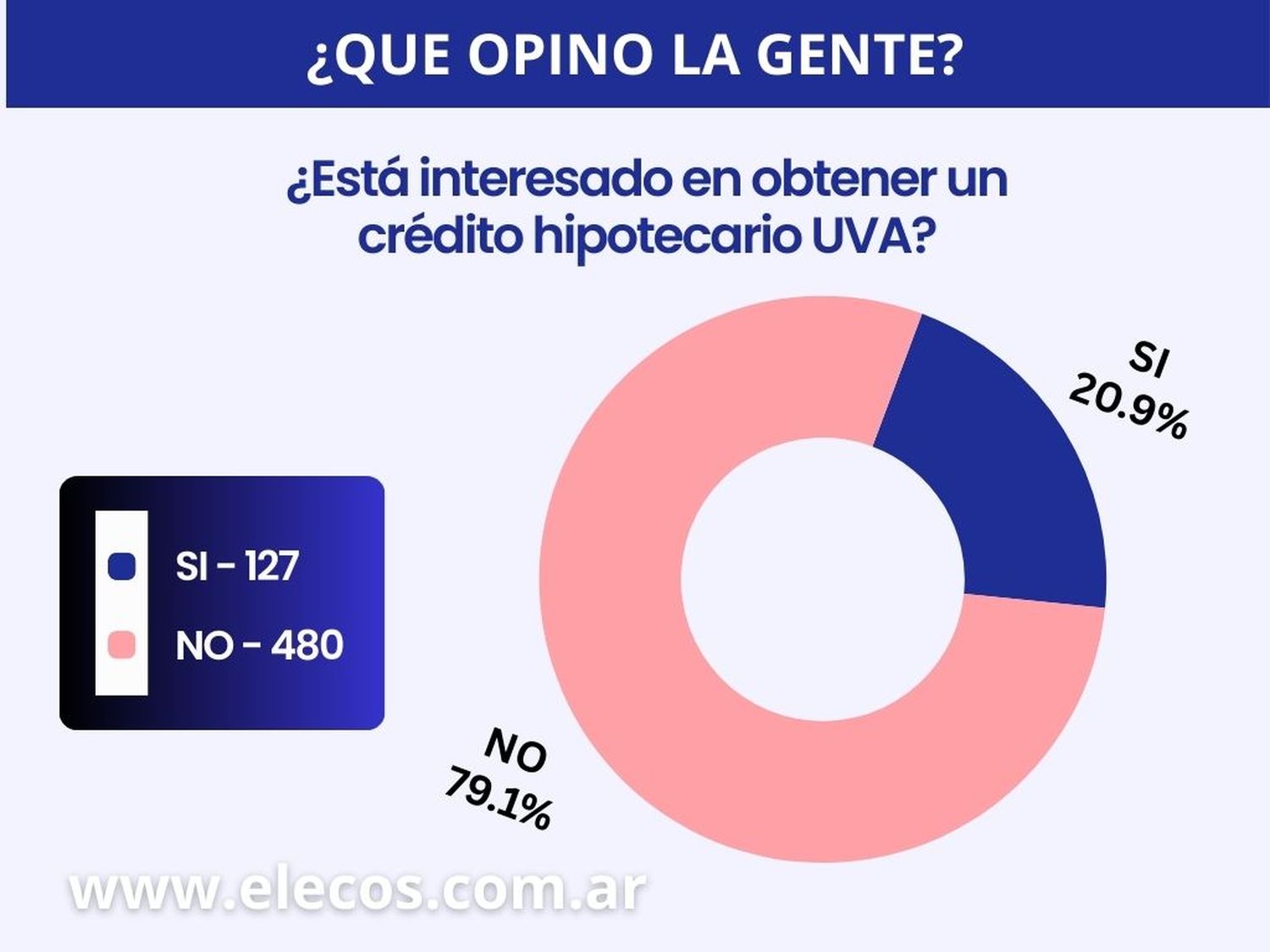 Marcado desinterés por la obtención de un crédito UVA