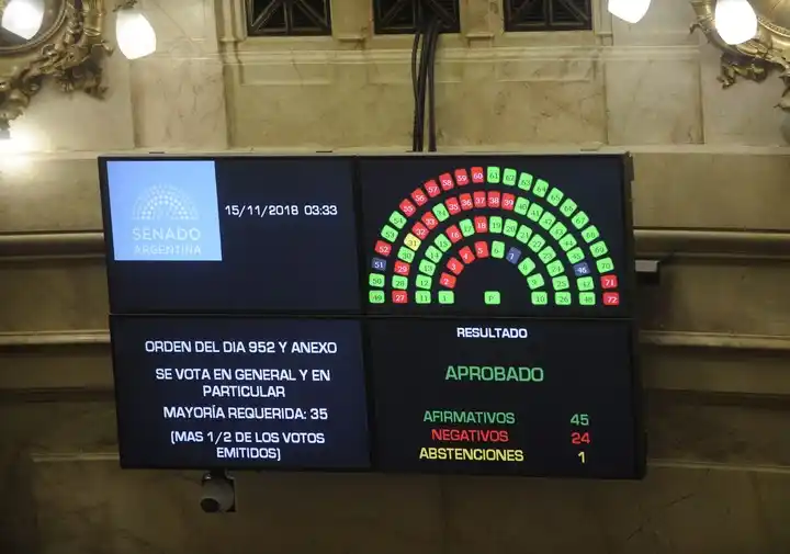El Senado sancionó el Presupuesto 2019