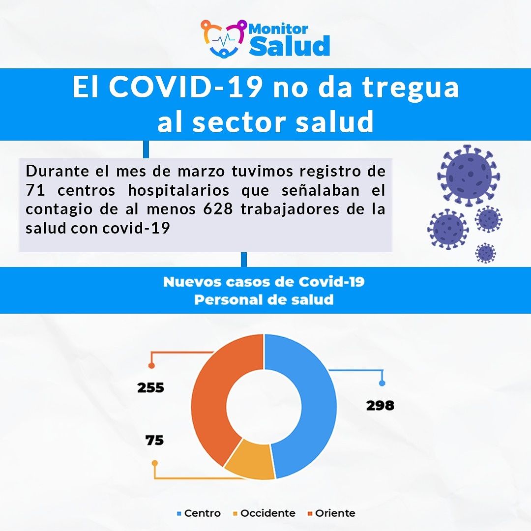 EN MARZO: 628 trabajadores de la salud se contagiaron de la Covid- 19