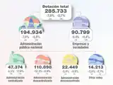 El empleo público cayó casi ocho por ciento interanual, con 24.117 trabajadores menos