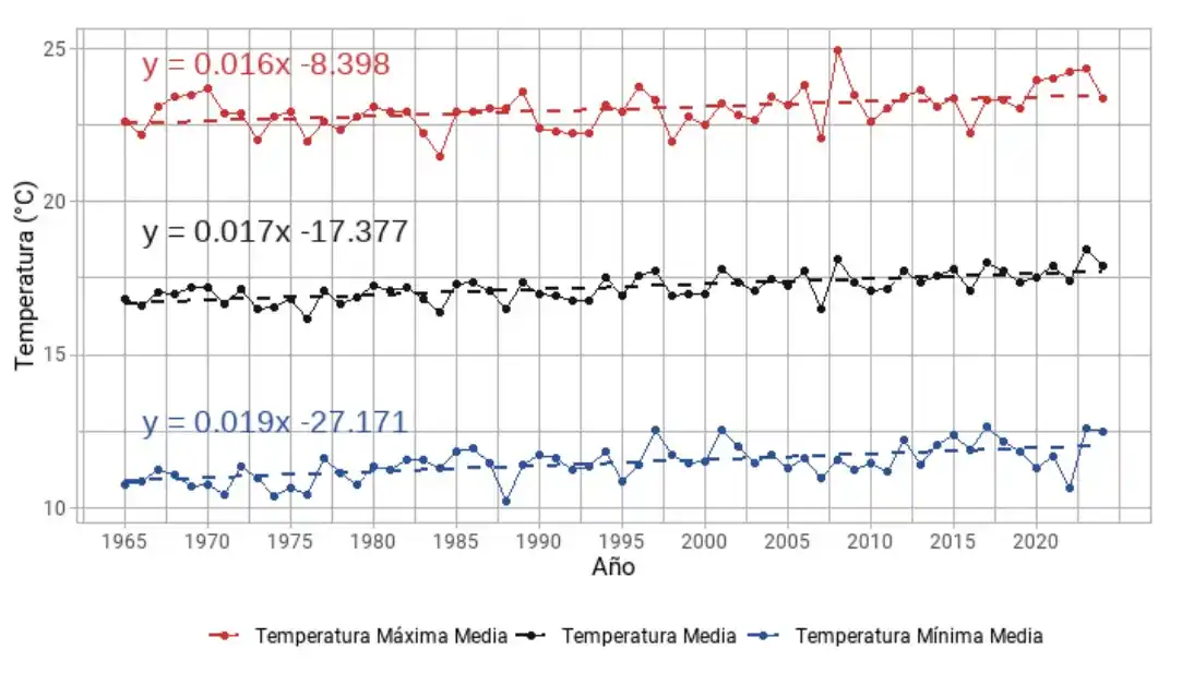 INTA Temperaturas 1965-2024