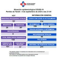 Con 36 nuevos positivos, Tandil llegó a un pico de contagios y son 114 los casos activos 