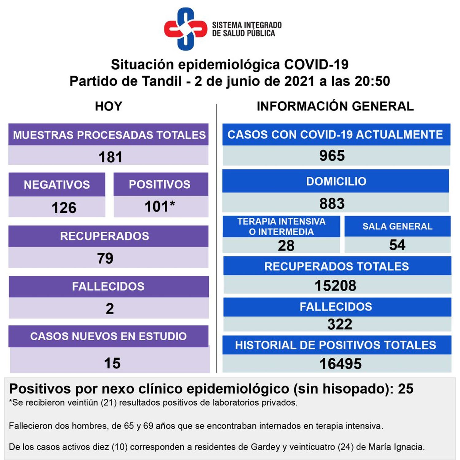 Fallecieron dos pacientes con Covid, detectaron 101 nuevos contagios y sigue alta la ocupación de camas