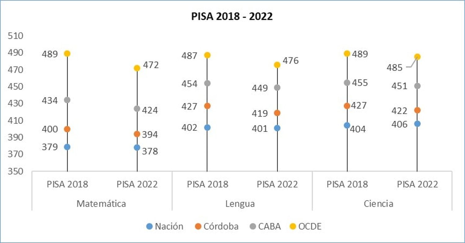 pisa 2022