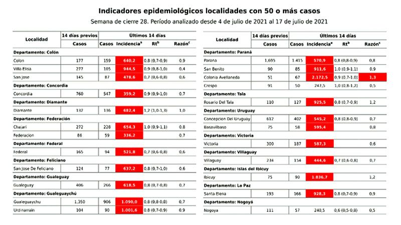 La cifra de casos bajó casi 20% en Entre Ríos y el riesgo en cinco departamentos