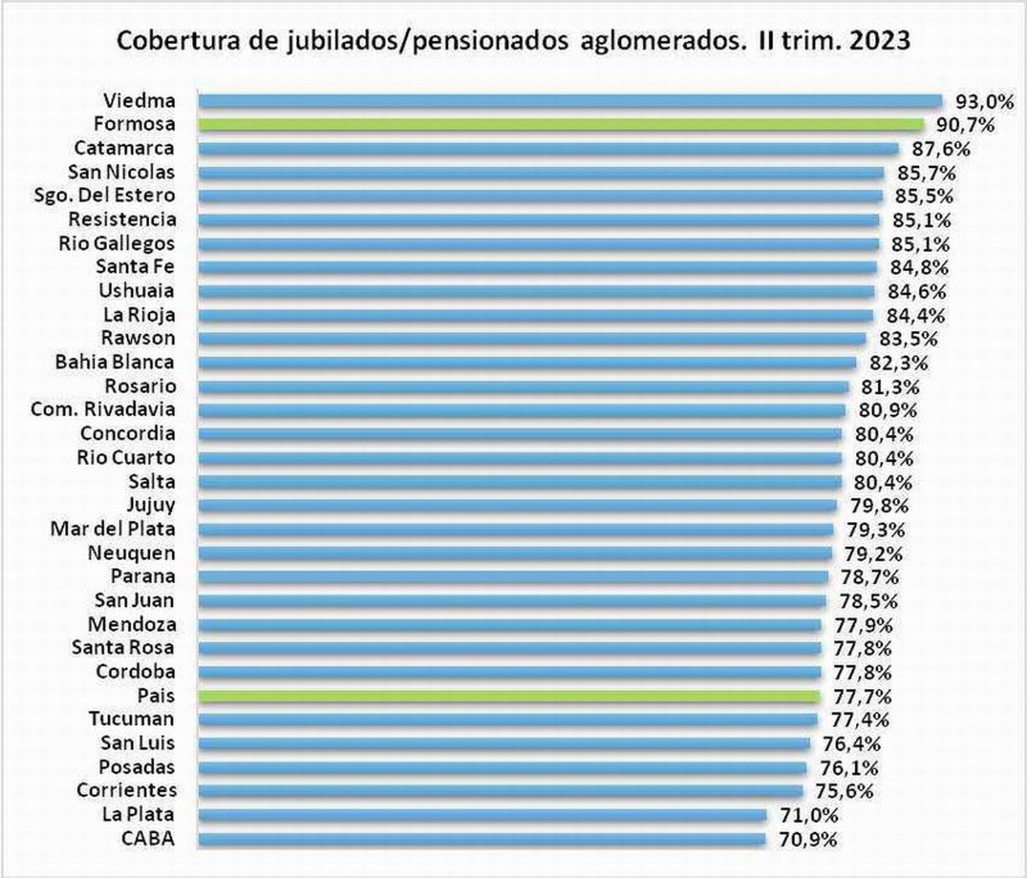 Formosa, con el menor empleo público cada mil habitantes