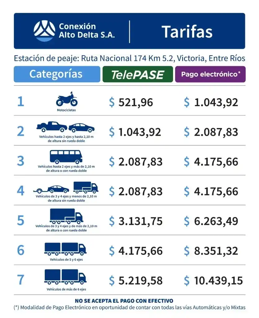 Comienza el cobro de peaje en el puente Rosario–Victoria con sistema electrónico obligatorio