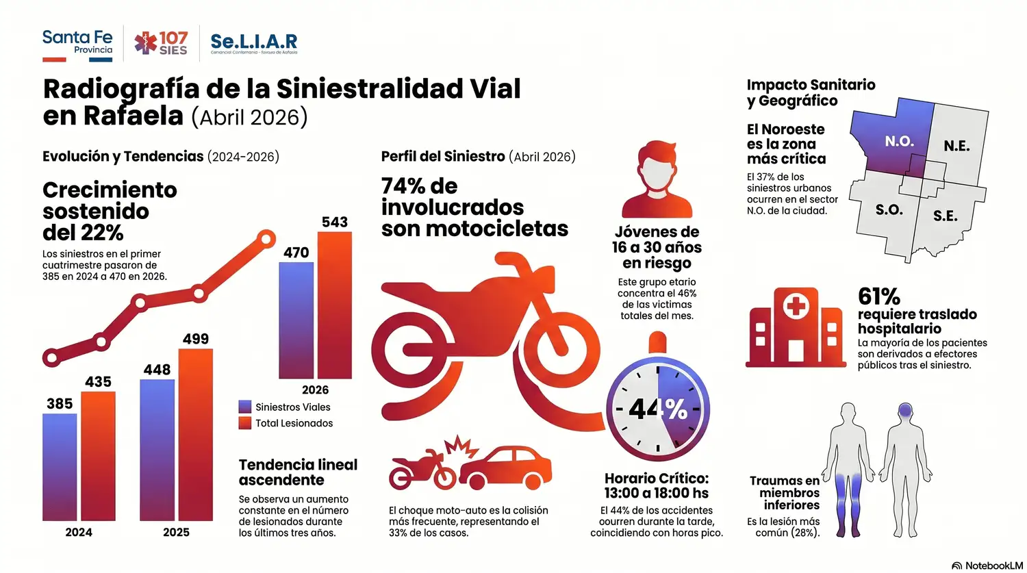 accidentes en Rafaela