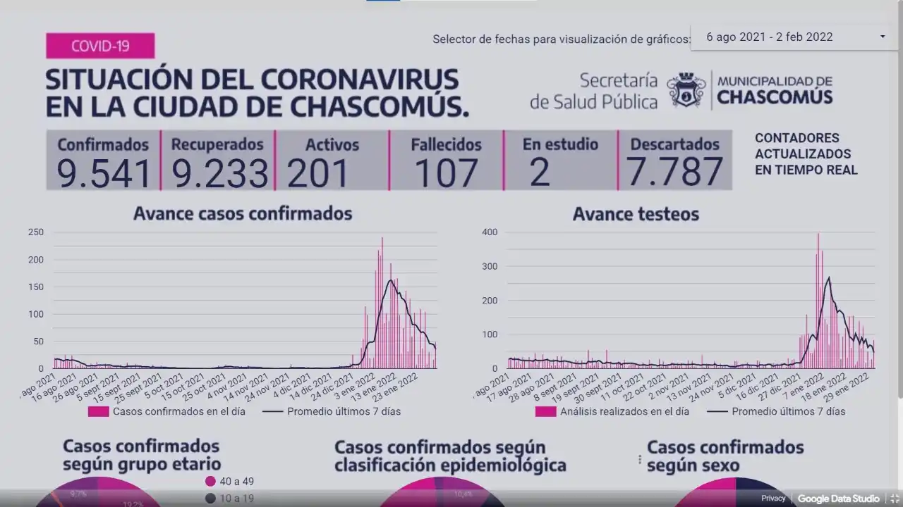 Chascomús ayer registró 22 nuevos casos de Covid-19