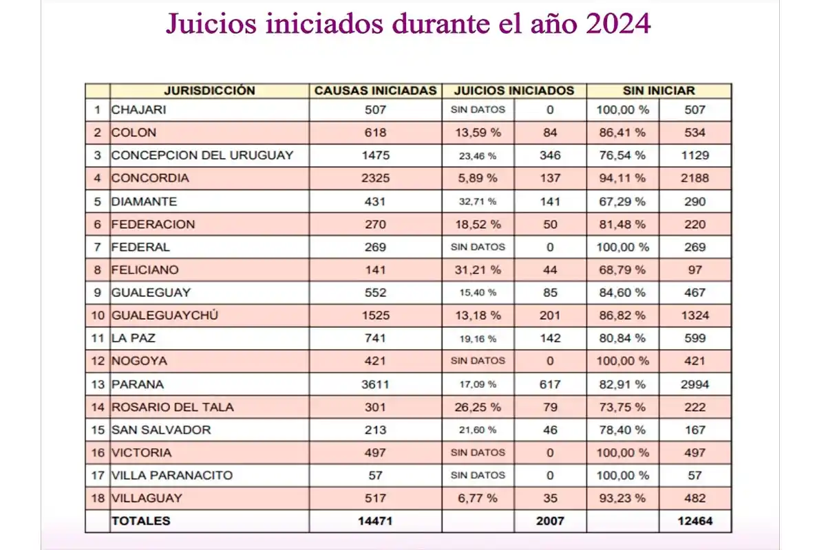 El 15,8% de los procedimientos mediatorios derivaron en judicialización