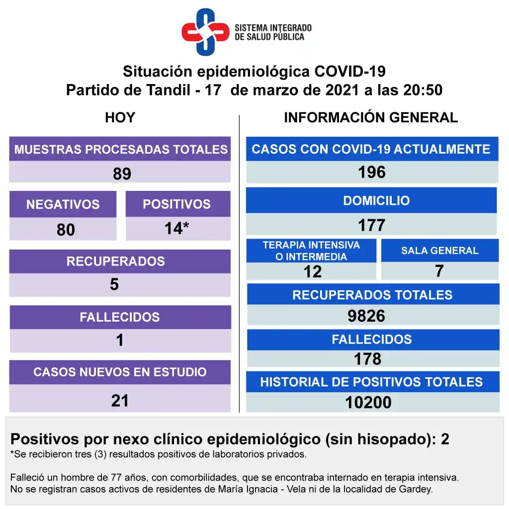 Murió un paciente con Covid y  son 178 las víctimas en Tandil