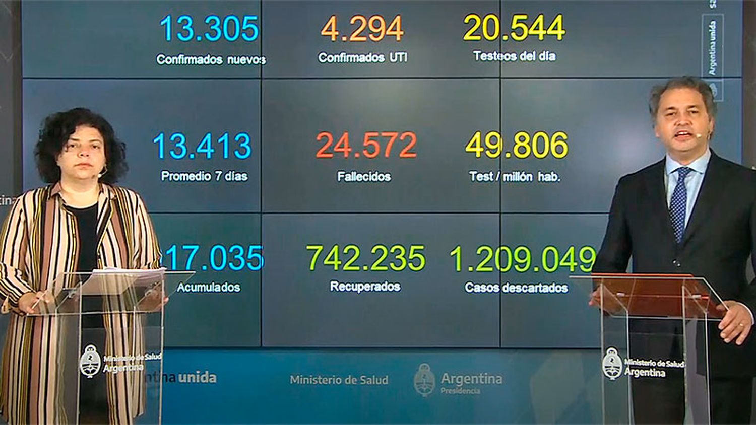 Promedian 13.413 los casos diarios de Covid-19 en los últimos 7 días en el país