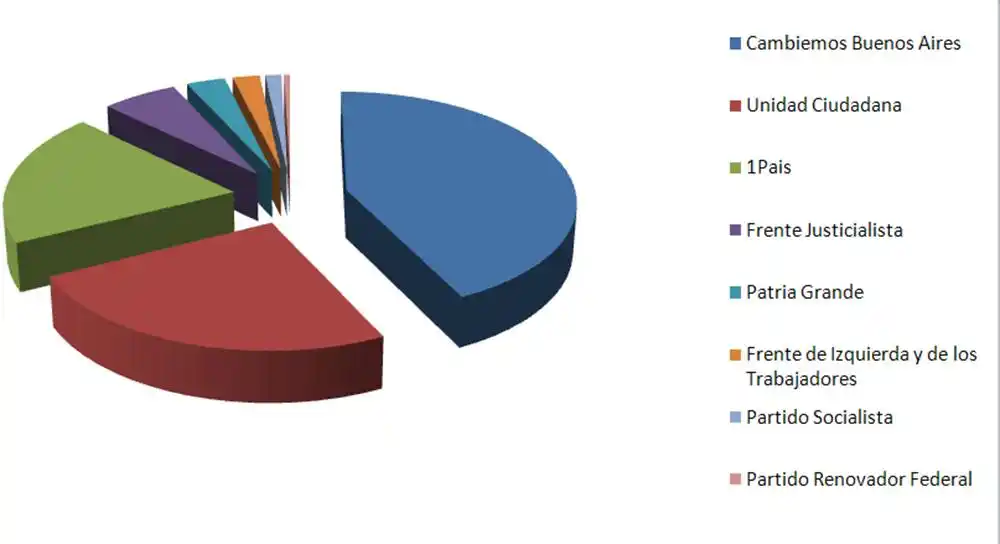 En Tandil, los candidatos de Cambiemos fueron los que más votos recibieron