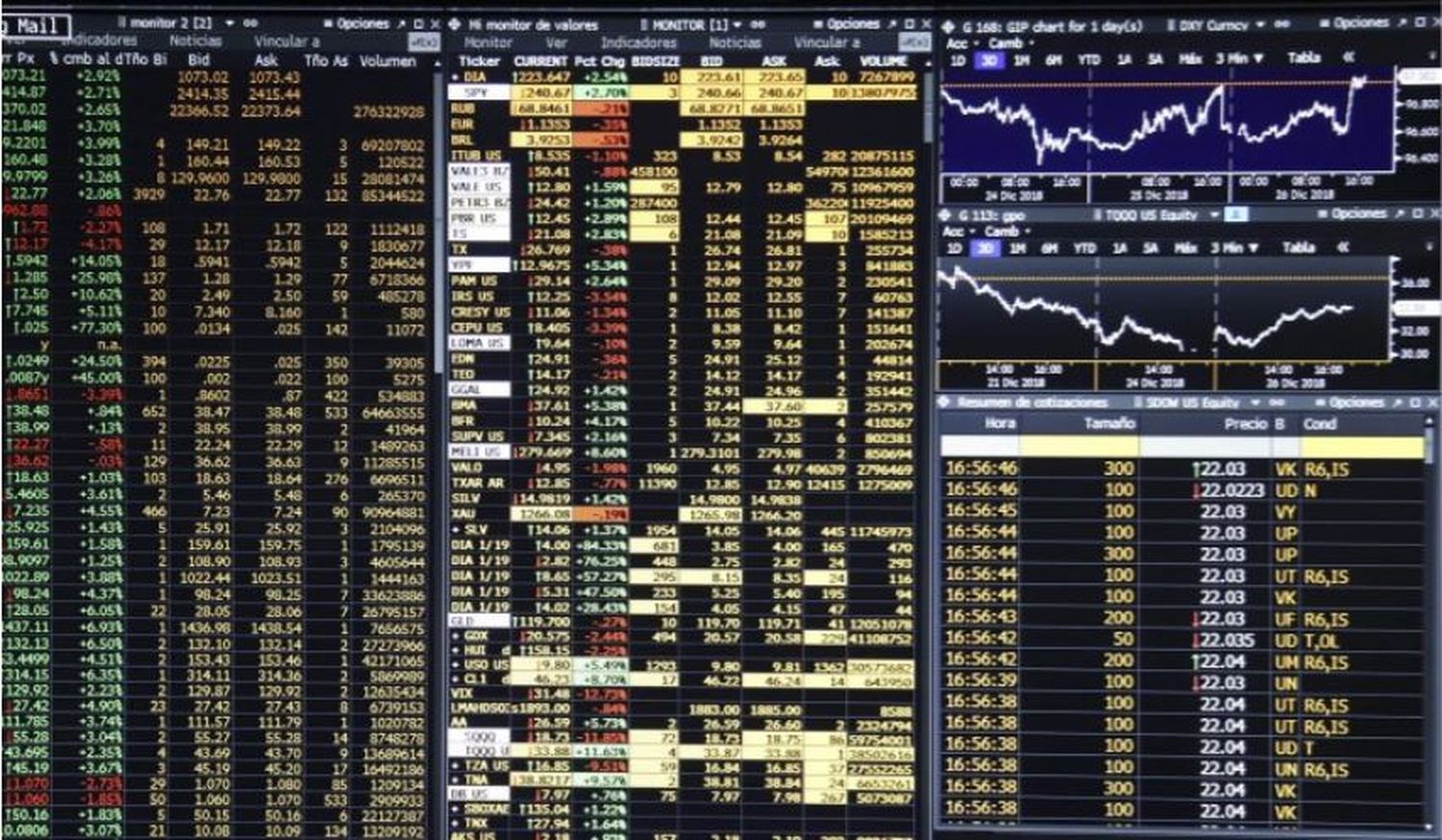 Los bonos de la deuda caen y el riesgo país supera los 2.700 puntos