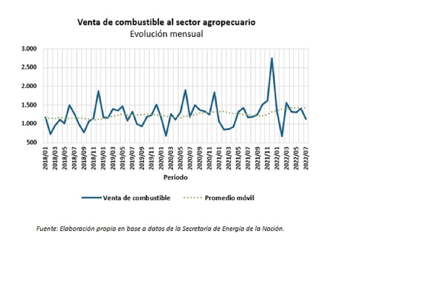 La actividad económica decreció en agosto frente a julio