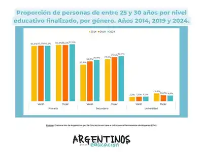 Más jóvenes terminan la secundaria en Argentina, pero persisten las desigualdades