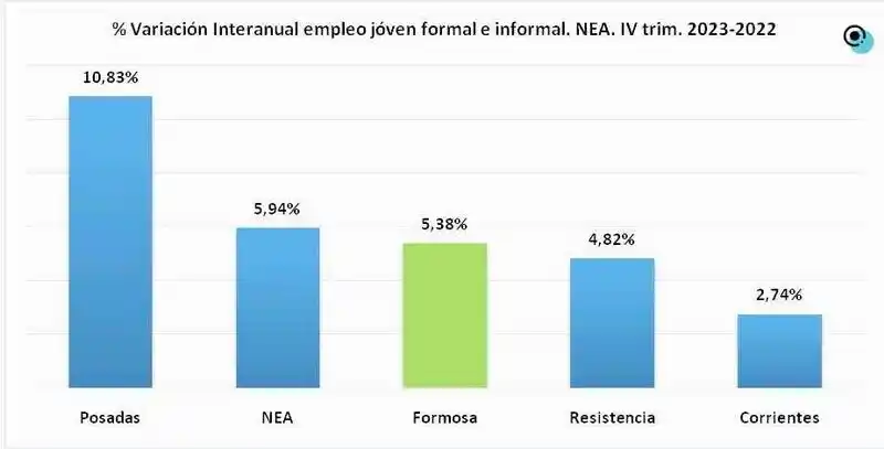 Formosa fue el segundo aglomerado con
mayor crecimiento dentro del NEA