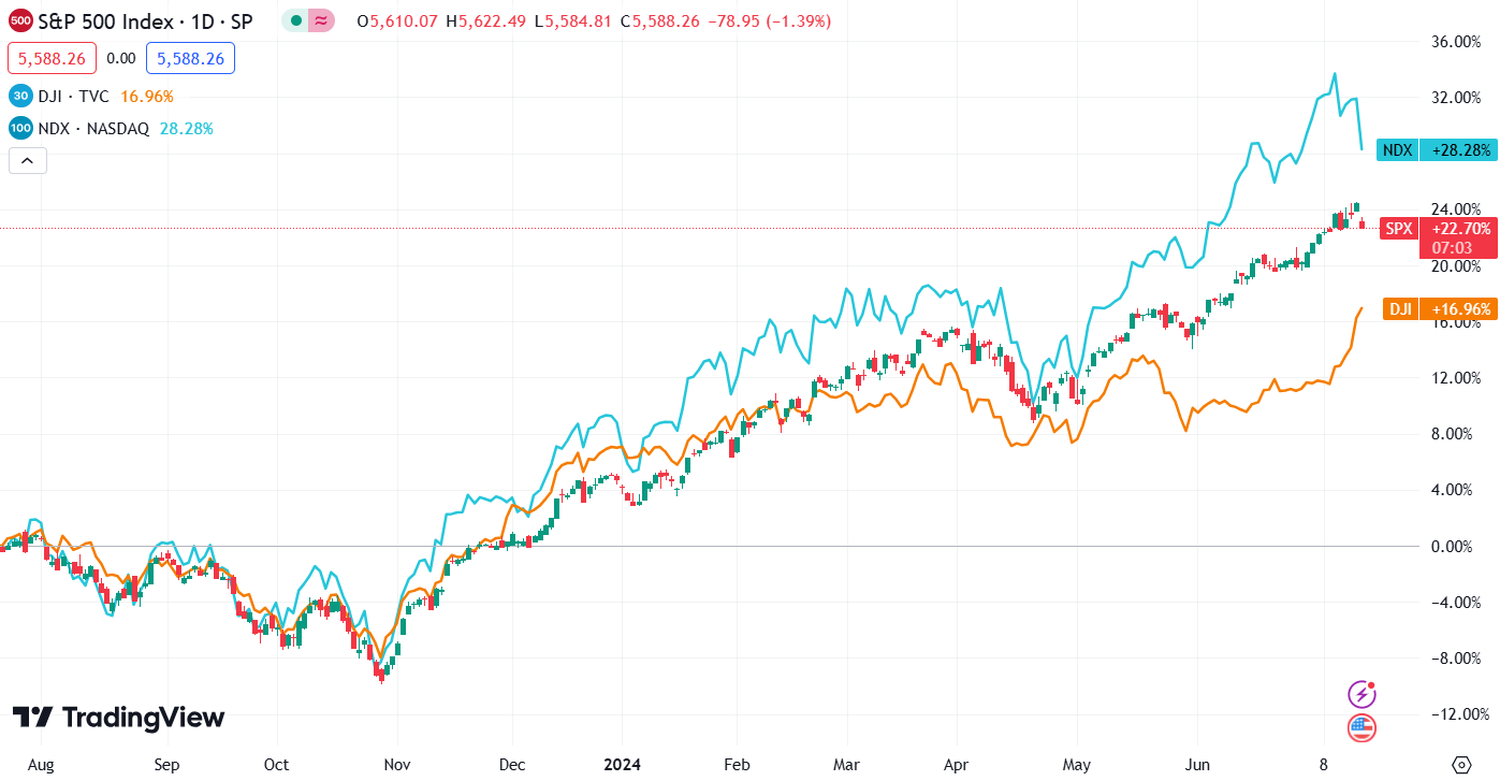 stock market recap - 1