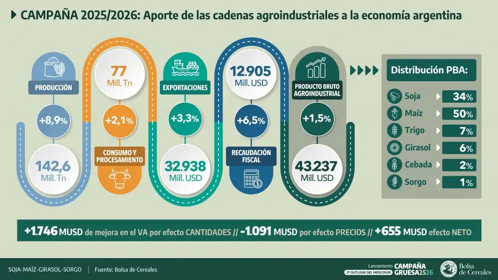 estimacion BCBA produccion gruesa 26
