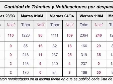 Justicia 3.0: avanza en el Poder Judicial 
la segunda fase de la plataforma e-Justicia