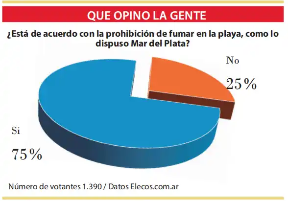 Apoyan la prohibición de fumar en la playa