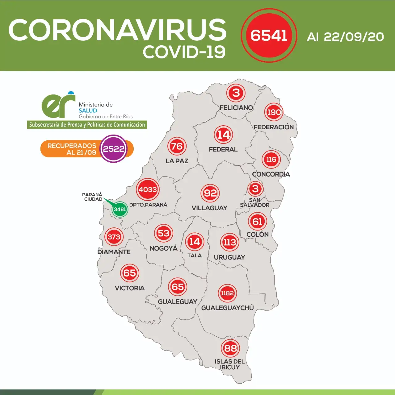 Entre Ríos reportó 121 nuevos infectados de Covid