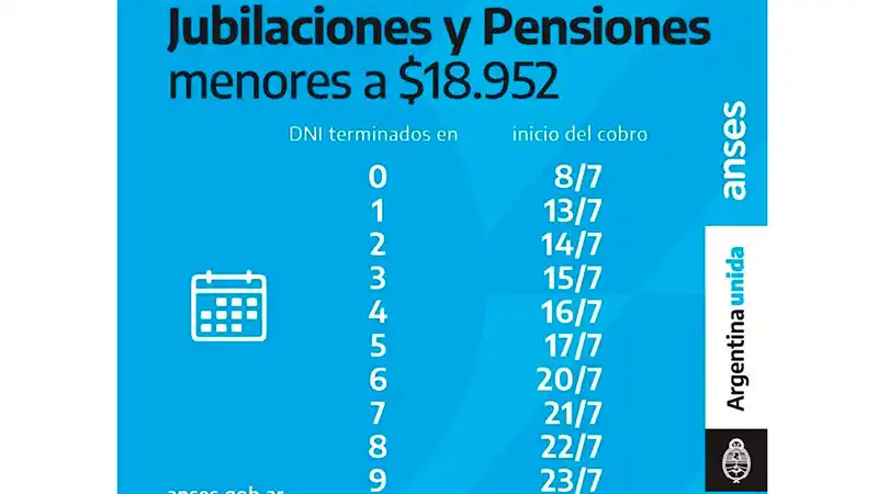 Así comienza el cronograma de pagos de Anses para julio: Jubilaciones, AUH y otros beneficios