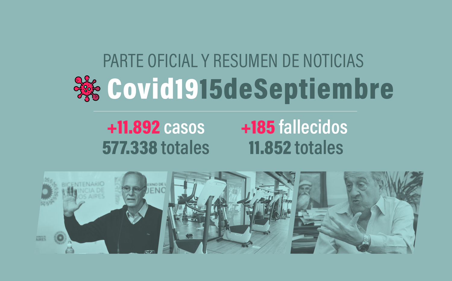 #Coronavirus 15 de septiembre: 11.892 nuevos casos y 185 muertes, en las últimas 24 horas